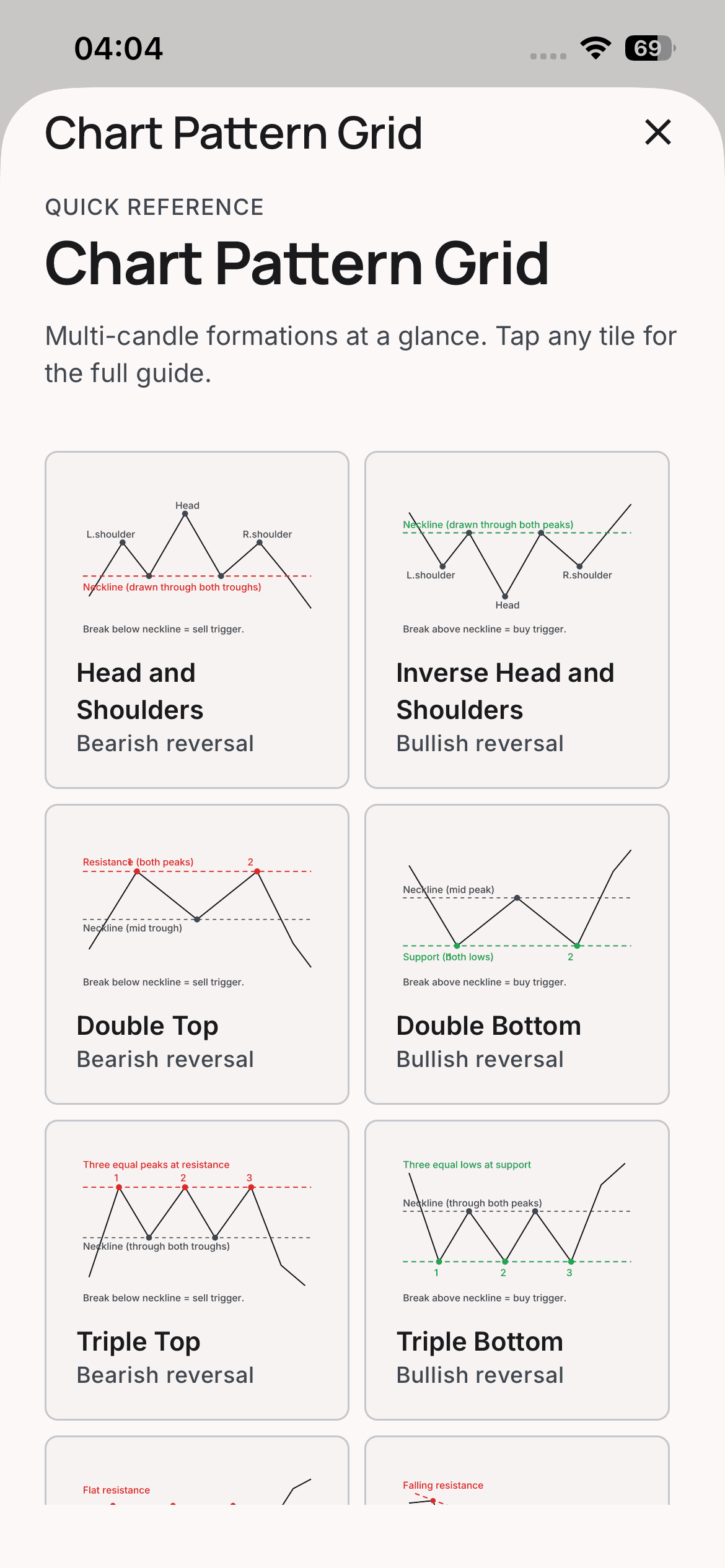 ChartBuddy chart-pattern reference with labelled diagrams